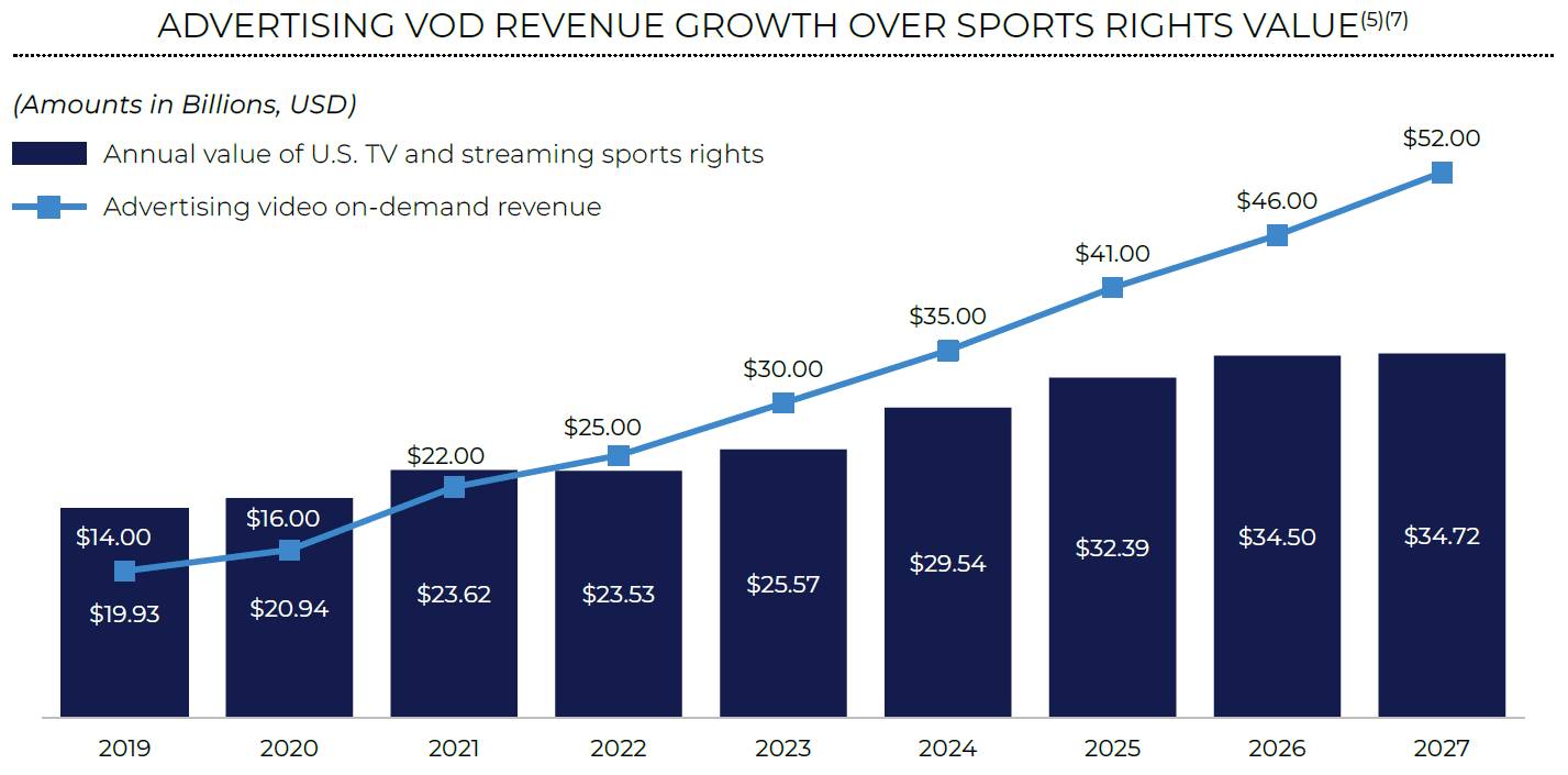 Chart illustrating Advertising VOD Revenue Growth over Sports Rights Value