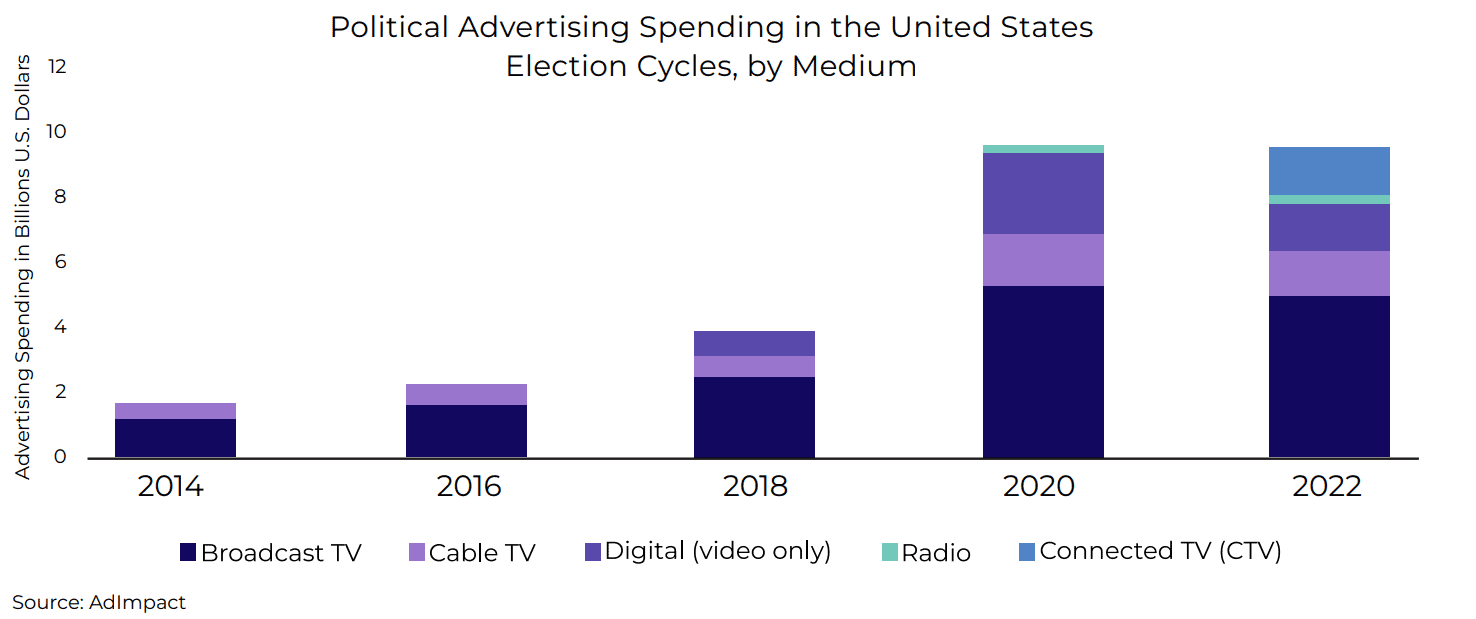 Bar chart of political spending in the U.S. election cycles by medium