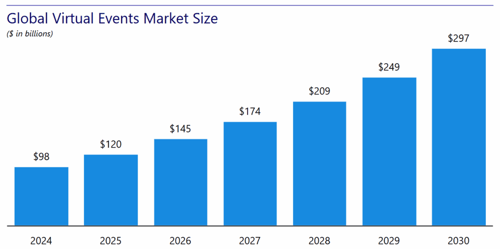Global Virtual Events Market Size