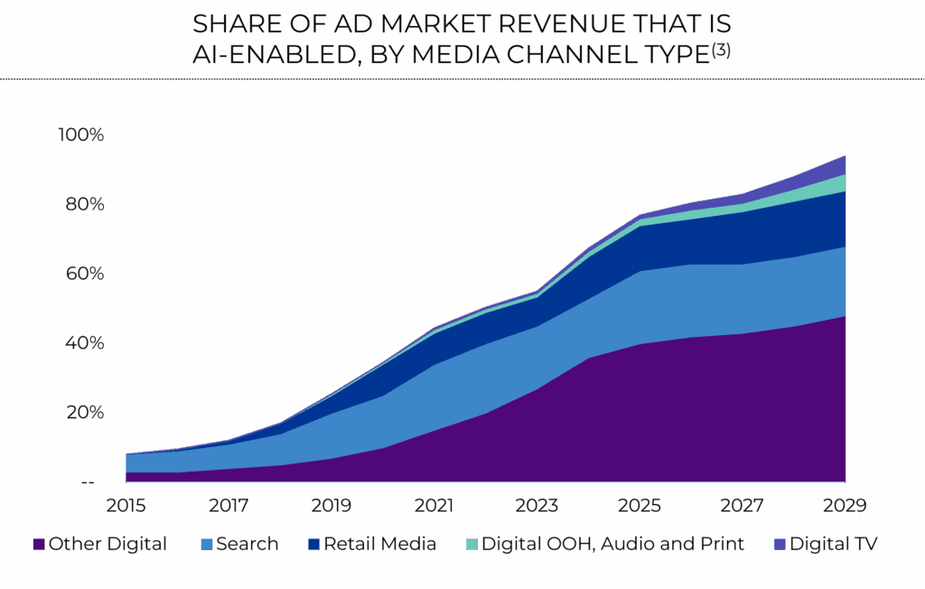 SHARE OF AD MARKET REVENUE THAT IS AI-ENABLED, BY MEDIA CHANNEL TYPE