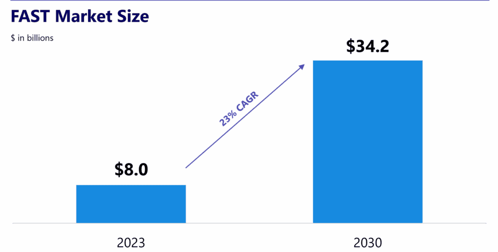 FAST Market Size
2023: $8B 
2030: $34.2B
+23% CAGR