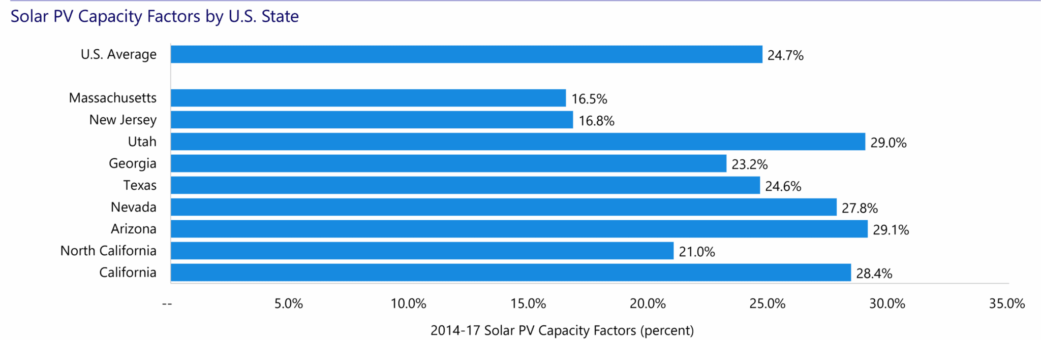 Bar chart of 2014–17 solar PV capacity factors by U.S. state; Arizona highest at 29.1%, Massachusetts lowest at 16.5%.
